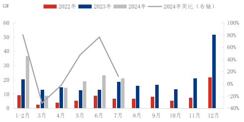 光伏政策利好持續(xù)釋放，設(shè)備迭代升級(jí)成行業(yè)核心驅(qū)動(dòng)力